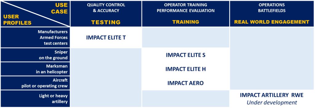 The 5 different systems for impact scoring developed by Myakiatto